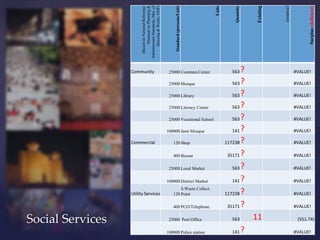 (source)




                                                                                                                                                   Surplus (deficient)
                                 Mannual on Planning &
                        Infrastructure Standards, Min. of




                                                                                           Units




                                                                                                                       Existing
                           (Based on National Reference


                                Housing & Works, GOP)




                                                                                                       Quantity
                                                                 Standard (persons/Unit)
                  Community                                  25000 Commun.Center                      563 ?                                  #VALUE!

                                                             25000 Mosque                             563 ?                                  #VALUE!

                                                             25000 Library                            563 ?                                  #VALUE!

                                                             25000 Literacy Center                    563 ?                                  #VALUE!

                                                             25000 Vocational School                  563 ?                                  #VALUE!

                                                            100000 Jami Mosque                        141 ?                                  #VALUE!

                  Commercial                                   120 Shop                            117238 ?                                  #VALUE!

                                                               400 Bazaar                           35171 ?                                  #VALUE!

                                                             25000 Local Market                       563 ?                                  #VALUE!

                                                            100000 District Market                    141 ?                                  #VALUE!
                                                                   S.Waste Collect.
                  Utility Services                             120 Point                           117238 ?                                  #VALUE!

                                                               400 PCO/Telephone                    35171 ?                                  #VALUE!


Social Services                                              25000 Post Office                        563             11                      (551.74)

                                                            100000 Police station                     141         ?                          #VALUE!
 