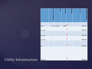 (source)
                                                               Units




                                                                                        Existing




                                                                                                                    Surplus (deficient)
                                         Standard per person




                                                                         Quantity
                         Water         0.135 cu.m/c/d                  1899         ?                         #VALUE!


                         sewerage                                                   ?                         #VALUE!


                         drainage                                                   ?                         #VALUE!


                         electricity                                                ?                         #VALUE!



                         gas                                                        ?                         #VALUE!




Utility Infrastructure   telephone                                                  ?                         #VALUE!
 
