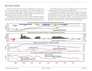 QE Taper Tracker
The US has been using the program of Quantitative Easing to pro-
vide monetary stimulous to its economy. ...