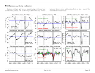 US Business Activity Indicators
Business activity is split between manufacturing activity and non-
manufacturing activity....