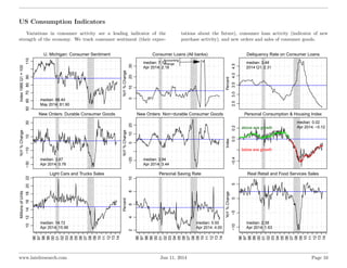 US Consumption Indicators
Variations in consumer activity are a leading indicator of the
strength of the economy. We track...