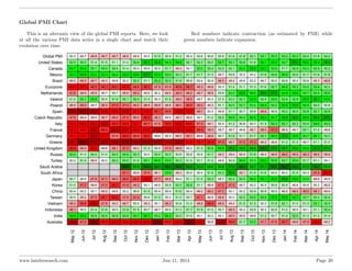 Global PMI Chart
This is an alternate view of the global PMI reports. Here, we look
at all the various PMI data series in ...