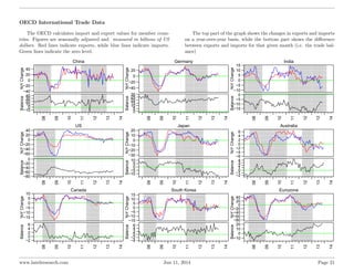 OECD International Trade Data
The OECD calculates import and export values for member coun-
tries. Figures are seasonally ...