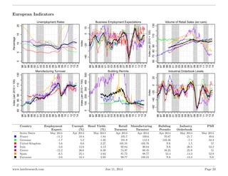 European Indicators
Unemployment Rates
Percentage
96
97
98
99
00
01
02
03
04
05
06
07
08
09
10
11
12
13
14
05101520
Busine...