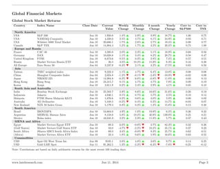 Global Financial Markets
Global Stock Market Returns
Country Index Name Close Date Current
Value
Weekly
Change
Monthly
Cha...