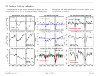 US Business Activity Indicators
Business activity is split between manufacturing activity and non-
manufacturing activity....