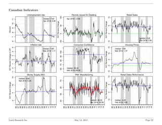 Canadian Indicators
Unemployment rate
Percent
67891011
median: 7.40
Apr 2014: 6.90
Permits issued for Dwelling
YoYPercentC...