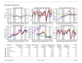 European Indicators
Unemployment Rates
Percentage
96
97
98
99
00
01
02
03
04
05
06
07
08
09
10
11
12
13
14
05101520
Busine...