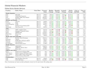Global Financial Markets
Global Stock Market Returns
Country Index Name Close Date Current
Value
Weekly
Change
Monthly
Cha...