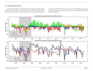 US Mutual Fund Flows
Fund ﬂows describe the net investments in equity and bond mutual
funds in the US market, as described...