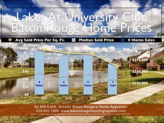 Lakes At University Club
Baton Rouge Home Prices
$0
$30
$60
$90
$120
$150
$180
2011 2012 2013 2014YTD
$0
$125,000
$250,000
$375,000
$500,000
$467,500
$399,950
$448,000
$335,000
$175
$161 $158
$110
Avg Sold Price Per Sq. Ft. Median Sold Price # Home Sales
By Bill Cobb, Greater Baton Rouge’s Home Appraiser
225-293-1500 www.batonrougehousingreports.com
Based on Greater Baton Rouge Association of REALTORS/MLS data from 01/01/2011 to 04/07/2014, extracted 04/07/2014
8
Sales
4
Sales
11
Sales
1
Sale
 