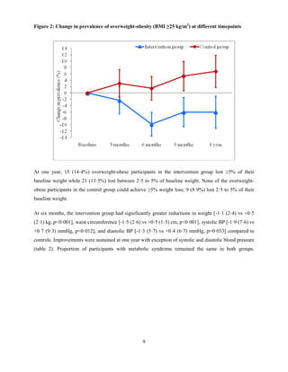 9
Figure 2: Change in prevalence of overweight-obesity (BMI ≥25 kg/m2
) at different timepoints
At one year, 15 (14·4%) overweight-obese participants in the intervention group lost ≥5% of their
baseline weight while 21 (13·5%) lost between 2·5 to 5% of baseline weight. None of the overweight-
obese participants in the control group could achieve ≥5% weight loss; 9 (8·9%) lost 2·5 to 5% of their
baseline weight.
At six months, the intervention group had significantly greater reductions in weight [-1·1 (2·4) vs +0·5
(2·1) kg, p<0·001], waist circumference [-1·5 (2·6) vs +0·5 (1·5) cm, p<0·001], systolic BP [-1·9 (7·6) vs
+0·7 (9·3) mmHg, p=0·012], and diastolic BP [-1·3 (5·7) vs +0·4 (6·7) mmHg, p=0·033] compared to
controls. Improvements were sustained at one year with exception of systolic and diastolic blood pressure
(table 2). Proportion of participants with metabolic syndrome remained the same in both groups.
 
