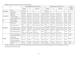 10
Table 2: Comparison between intervention and control group
Intervention group (n= 133, 74·4% men) Control group (n= 132, 70·5% men) P (for
difference in
∆ between
groups)
Baseline 1-Y ∆ (95% CI) p Baseline 1-Y ∆ (95% CI) p
Demographics
Age (Y) 36·8 (7·2) 35·7 (8·1) ---
Family history 63 (47·4)* 68 (51·5)* ---
Anthropometry
Weight (kg) 74·2 (10·1) 73·2 (10·2) -1·0 (-1·5, -0·5) <0·001 75·4 (12·8) 76·1 (13·3) 0·7 (0·3, 1·2) 0·001 <0·001
BMI (kg/m2
) 27·0 (3·2) 26·6 (3·2) -0·4 (-0·6, -0·2) <0·001 27·3(3·5) 27·6 (3·7) 0·3 (0·1, 0·4) 0·001 <0·001
BMI ≥25 (kg/m2
) 104 (78·2)* 96 (72·2)* -6·0 (-11·3, -0·7) 0·004 101 (76·5)* 110 (83·3)* 6·8 (1·7, 11·8) 0·021 0·020
Waist circumference (cm) 95·6 (7·3) 93·9 (7·5) -1·7 (-2·3, -1·2) <0·001 96·1 (9·3) 96·6 (9·6) 0·5 (0·1, 0·9) 0·013 <0·001
BP
Systolic (mmHg) 113·2 (11·7) 113·1 (13·4) -0·1 (-1·9, 1·8) 0·936 113·3 (11·7) 114·1 (12·7) 0·9 (-0·8, 2·5) 0·293 0·452
Diastolic (mmHg) 77·6 (8·9) 76·2 (9·9) -1·4 (-2·8, -0·1) 0·035 76·9 (8·9) 76·7 (9·9) -0·3 (-1·5, 1·0) 0·682 0·191
Biochemistry
FPG (mmol/L) 4·12 (0·54) 4·31 (0·52) 0·20 (0·12, 0·28) <0·001 4·11 (0·52) 4·44 (0·57) 0·33 (0·25, 0·42) <0·001 0·022
Triglycerides (mmol/L)
1·22
(0·95–1·77)†
1·31
(0·95–1·81)†
0·07 (-0·002, 0·15) 0·057
1·13
(0·84–1·63)†
1·24
(0·88–1·65)†
0·12 (0·02, 0·23) 0·023 0·467
Total cholesterol (mmol/L) 4·65 (0·93) 4·48 (0·88) -0·17 (-0·25, -0·10) <0·001 4·55 (0·78) 4·53 (0·79) -0·03 (-0·10, 0·05) 0·489 0·006
LDL cholesterol (mmol/L) 3·00 (0·81) 2·81 (0·76) -0·19 (-0·26, -0·12) <0·001 2·92 (0·63) 2·85 (0·64) -0·08 (-0·15, -0·01) 0·029 0·023
HDL cholesterol (mmol/L)
0·98
(0·88–1·10)†
0·96
(0·88–1·09)†
-0·02
(-0·03, 0·01)
0·120
0·98
(0·85–1·11)†
0·98
(0·85–1·11)†
-0·01
(-0·02, 0·01)
0·522 0·401
Lifestyle
Exercise (≥150min/week) 30 (22·6) * 57 (42·9) * 20·3 (11·8, 28·7) <0·001 26 (19·7) * 29 (22·0) * 2·3 (-4·2, 8·8) 0·607 <0·001
Intake of fiber rich foods (≥8
servings/week)
19 (14·3)* 32 (24·1)* 9·8 (3·6, 16·0) 0·001 20 (15·2)* 20 (15·2)* 0·0 (-6·7, 6·7) 0·999
0·140
Intake of calorie dense
foods (≤4 servings/week)
18 (13·5)* 39 (29·3)* 17·1 (9·6, 24·5) <0·001 10 (7·6)* 14 (10·6)* 3·0 (-1·9, 7·9) 0·289
0·140
Awareness score (≥75%) 4 (3·0)* 41 (30·8)* 27·8 (19·5, 36·2) <0·001 9 (6·8)* 13 (9·8)* 3·0 (-1·3, 7.4) 0·219 <0·001
Smokers 15 (11·3)* 11 (8·2)* -3·1 (-6·7, 0·6) 0·125 22 (16·8)* 22 (16·8)* 0 (-2·8, 2·8) 0·999 0·600
Numbers are mean (SD), †median (IQR), *N (%), BMI: Body Mass Index, BP: Blood Pressure, FPG: Fasting plasma glucose. There was no difference in baseline
characteristics between the two groups.
 