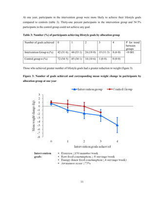 11
At one year, participants in the intervention group were more likely to achieve their lifestyle goals
compared to controls (table 3). Thirty-one percent participants in the intervention group and 54·5%
participants in the control group could not achieve any goal.
Table 3: Number (%) of participants achieving lifestyle goals by allocation group
Number of goals achieved 0 1 2 3 4 P for trend
between
groups
Intervention Group n (%) 42 (31·6) 44 (33·1) 24 (18·0) 15 (11·3) 8 (6·0) <0·001
Control group n (%) 72 (54·5) 45 (34·1) 14 (10·6) 1 (0·8) 0 (0·0)
Those who achieved greater number of lifestyle goals had a greater reduction in weight (figure 3).
Figure 3: Number of goals achieved and corresponding mean weight change in participants by
allocation group at one year
 