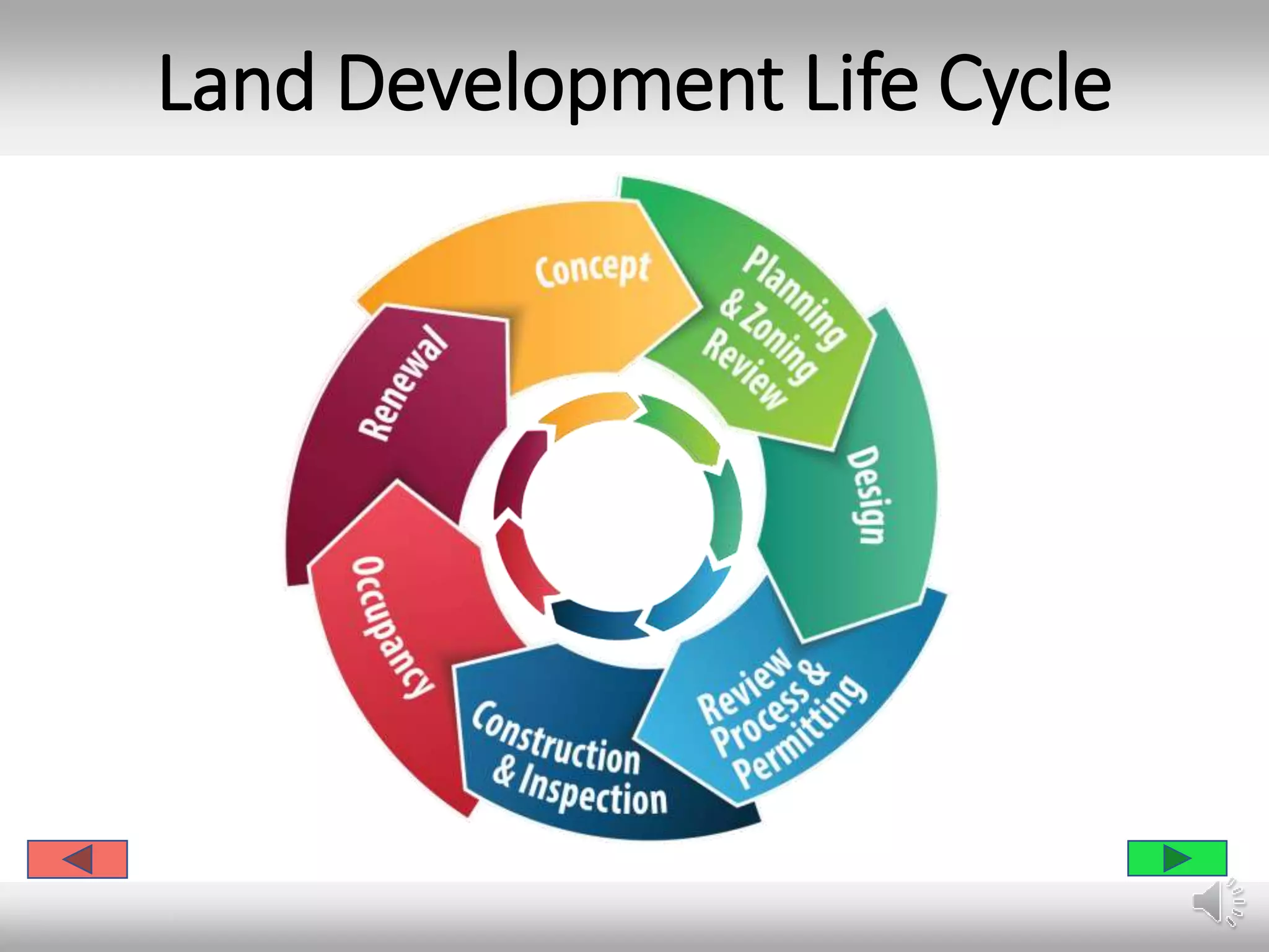 Land Development Life Cycle
 