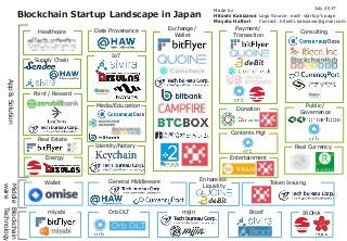 Enhanced-
Liquidity
Blockchain Startup Landscape in Japan
Healthcare
Supply Chain
Data Provenance Exchange/
Wallet
Payment/
Transaction
Consulting
App&Solution
Point / Reward
Logo Source: each startup’s page
Contact: hitoshi.kakizawa@gmail.com
IoT
Identity/Notary
Public/
Governance
Real Currency
Real Estate
Media/Education
Middle
ware
Blockchain
Technology
Wallet General Middleware
Made by
Hitoshi Kakizawa
Mayato Hattori
July 2017
miyabi Orb DLT mijin Broof IROHA
Token Issuing
Donation
Contents Mgt
EntertainmentEnergy
 