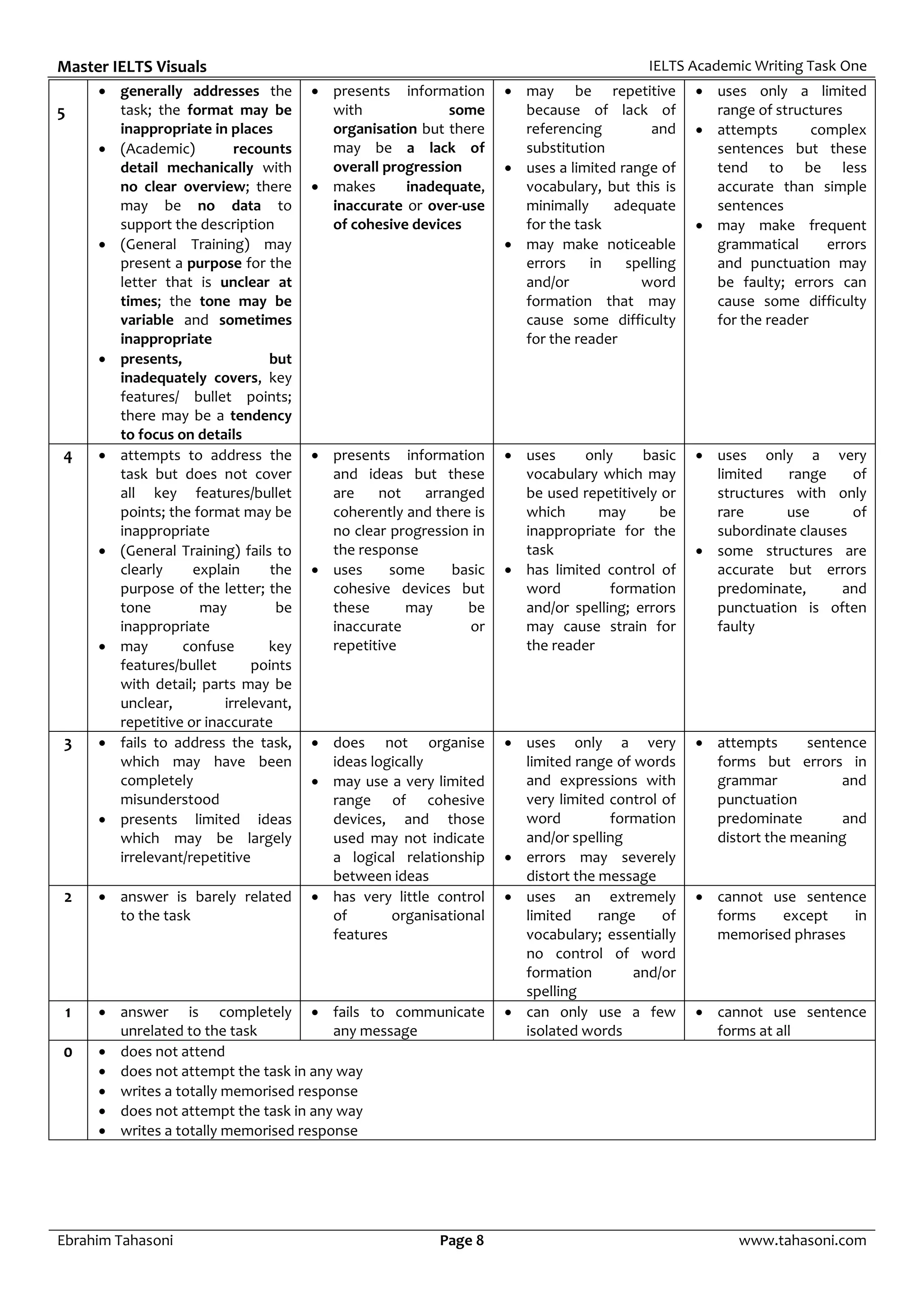 Master IELTS Visuals IELTS Academic Writing Task One
Ebrahim Tahasoni Page 8 www.tahasoni.com
5
 generally addresses the
task; the format may be
inappropriate in places
 (Academic) recounts
detail mechanically with
no clear overview; there
may be no data to
support the description
 (General Training) may
present a purpose for the
letter that is unclear at
times; the tone may be
variable and sometimes
inappropriate
 presents, but
inadequately covers, key
features/ bullet points;
there may be a tendency
to focus on details
 presents information
with some
organisation but there
may be a lack of
overall progression
 makes inadequate,
inaccurate or over-use
of cohesive devices
 may be repetitive
because of lack of
referencing and
substitution
 uses a limited range of
vocabulary, but this is
minimally adequate
for the task
 may make noticeable
errors in spelling
and/or word
formation that may
cause some difficulty
for the reader
 uses only a limited
range of structures
 attempts complex
sentences but these
tend to be less
accurate than simple
sentences
 may make frequent
grammatical errors
and punctuation may
be faulty; errors can
cause some difficulty
for the reader
4  attempts to address the
task but does not cover
all key features/bullet
points; the format may be
inappropriate
 (General Training) fails to
clearly explain the
purpose of the letter; the
tone may be
inappropriate
 may confuse key
features/bullet points
with detail; parts may be
unclear, irrelevant,
repetitive or inaccurate
 presents information
and ideas but these
are not arranged
coherently and there is
no clear progression in
the response
 uses some basic
cohesive devices but
these may be
inaccurate or
repetitive
 uses only basic
vocabulary which may
be used repetitively or
which may be
inappropriate for the
task
 has limited control of
word formation
and/or spelling; errors
may cause strain for
the reader
 uses only a very
limited range of
structures with only
rare use of
subordinate clauses
 some structures are
accurate but errors
predominate, and
punctuation is often
faulty
3  fails to address the task,
which may have been
completely
misunderstood
 presents limited ideas
which may be largely
irrelevant/repetitive
 does not organise
ideas logically
 may use a very limited
range of cohesive
devices, and those
used may not indicate
a logical relationship
between ideas
 uses only a very
limited range of words
and expressions with
very limited control of
word formation
and/or spelling
 errors may severely
distort the message
 attempts sentence
forms but errors in
grammar and
punctuation
predominate and
distort the meaning
2  answer is barely related
to the task
 has very little control
of organisational
features
 uses an extremely
limited range of
vocabulary; essentially
no control of word
formation and/or
spelling
 cannot use sentence
forms except in
memorised phrases
1  answer is completely
unrelated to the task
 fails to communicate
any message
 can only use a few
isolated words
 cannot use sentence
forms at all
0  does not attend
 does not attempt the task in any way
 writes a totally memorised response
 does not attempt the task in any way
 writes a totally memorised response
 