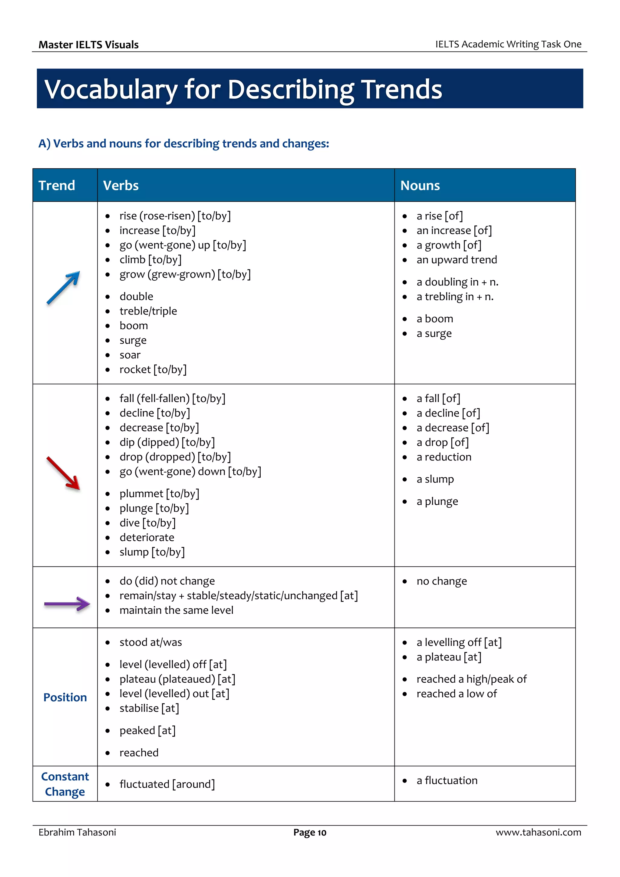 Master IELTS Visuals IELTS Academic Writing Task One
Ebrahim Tahasoni Page 10 www.tahasoni.com
A) Verbs and nouns for describing trends and changes:
Trend Verbs Nouns
 rise (rose-risen) [to/by]
 increase [to/by]
 go (went-gone) up [to/by]
 climb [to/by]
 grow (grew-grown) [to/by]
 double
 treble/triple
 boom
 surge
 soar
 rocket [to/by]
 a rise [of]
 an increase [of]
 a growth [of]
 an upward trend
 a doubling in + n.
 a trebling in + n.
 a boom
 a surge
 fall (fell-fallen) [to/by]
 decline [to/by]
 decrease [to/by]
 dip (dipped) [to/by]
 drop (dropped) [to/by]
 go (went-gone) down [to/by]
 plummet [to/by]
 plunge [to/by]
 dive [to/by]
 deteriorate
 slump [to/by]
 a fall [of]
 a decline [of]
 a decrease [of]
 a drop [of]
 a reduction
 a slump
 a plunge
 do (did) not change
 remain/stay + stable/steady/static/unchanged [at]
 maintain the same level
 no change
Position
 stood at/was
 level (levelled) off [at]
 plateau (plateaued) [at]
 level (levelled) out [at]
 stabilise [at]
 peaked [at]
 reached
 a levelling off [at]
 a plateau [at]
 reached a high/peak of
 reached a low of
Constant
Change
 fluctuated [around]  a fluctuation
 