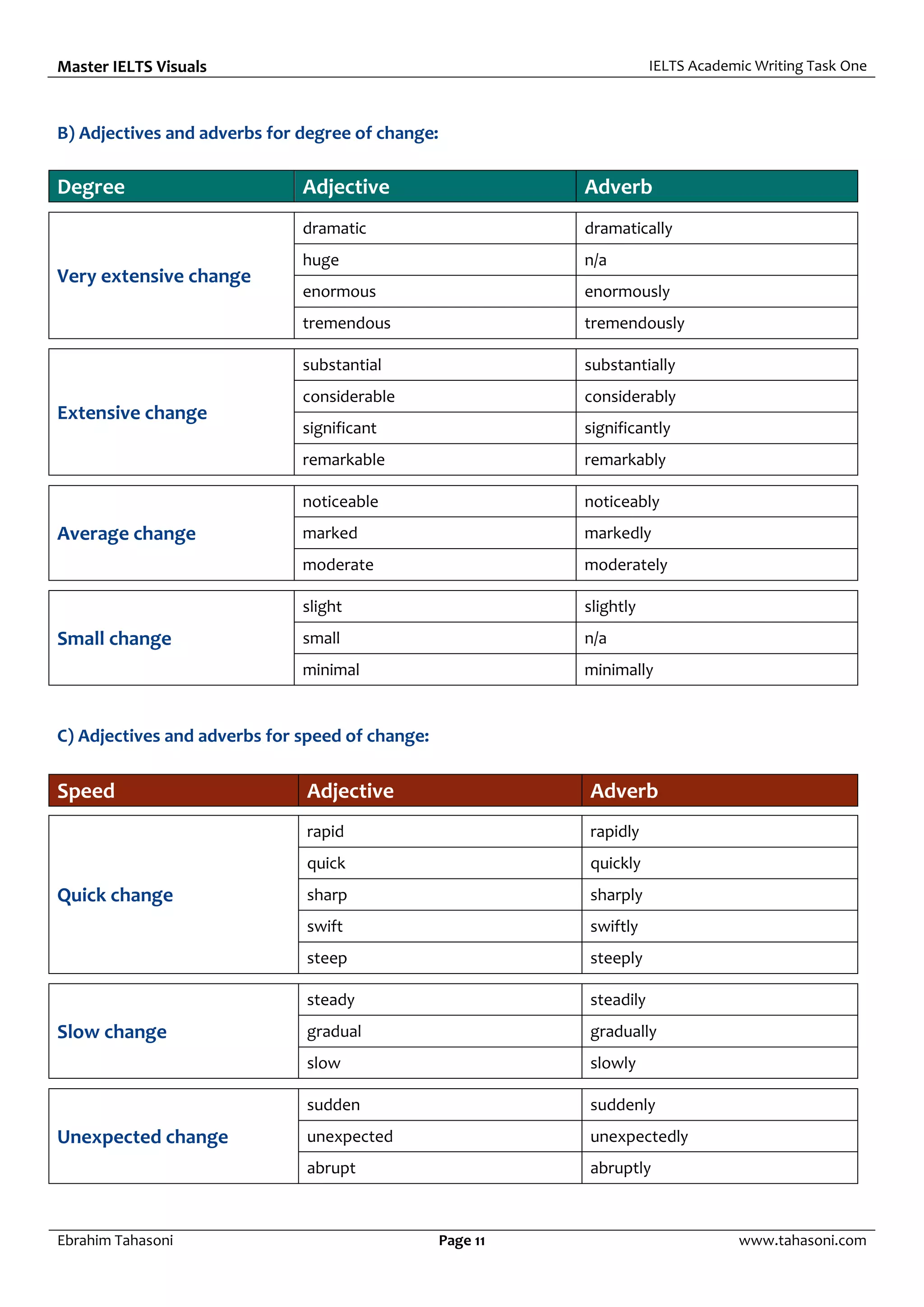 Master IELTS Visuals IELTS Academic Writing Task One
Ebrahim Tahasoni Page 11 www.tahasoni.com
B) Adjectives and adverbs for degree of change:
Degree Adjective Adverb
Very extensive change
dramatic dramatically
huge n/a
enormous enormously
tremendous tremendously
Extensive change
substantial substantially
considerable considerably
significant significantly
remarkable remarkably
Average change
noticeable noticeably
marked markedly
moderate moderately
Small change
slight slightly
small n/a
minimal minimally
C) Adjectives and adverbs for speed of change:
Speed Adjective Adverb
Quick change
rapid rapidly
quick quickly
sharp sharply
swift swiftly
steep steeply
Slow change
steady steadily
gradual gradually
slow slowly
Unexpected change
sudden suddenly
unexpected unexpectedly
abrupt abruptly
 
