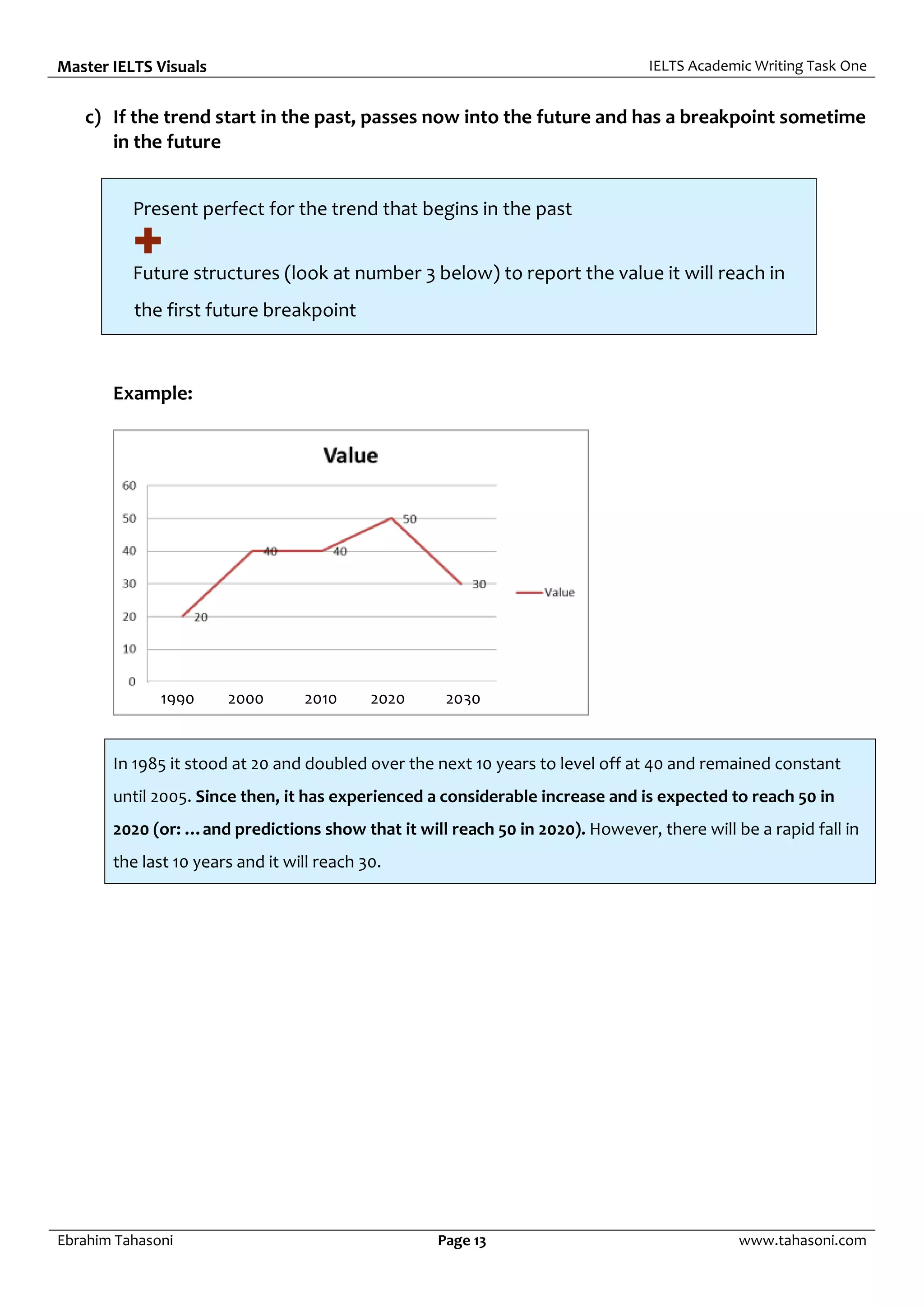 Master IELTS Visuals IELTS Academic Writing Task One
Ebrahim Tahasoni Page 13 www.tahasoni.com
c) If the trend start in the past, passes now into the future and has a breakpoint sometime
in the future
Present perfect for the trend that begins in the past

Future structures (look at number 3 below) to report the value it will reach in
the first future breakpoint
Example:
In 1985 it stood at 20 and doubled over the next 10 years to level off at 40 and remained constant
until 2005. Since then, it has experienced a considerable increase and is expected to reach 50 in
2020 (or: …and predictions show that it will reach 50 in 2020). However, there will be a rapid fall in
the last 10 years and it will reach 30.
1990 2000 2010 2020 2030
 