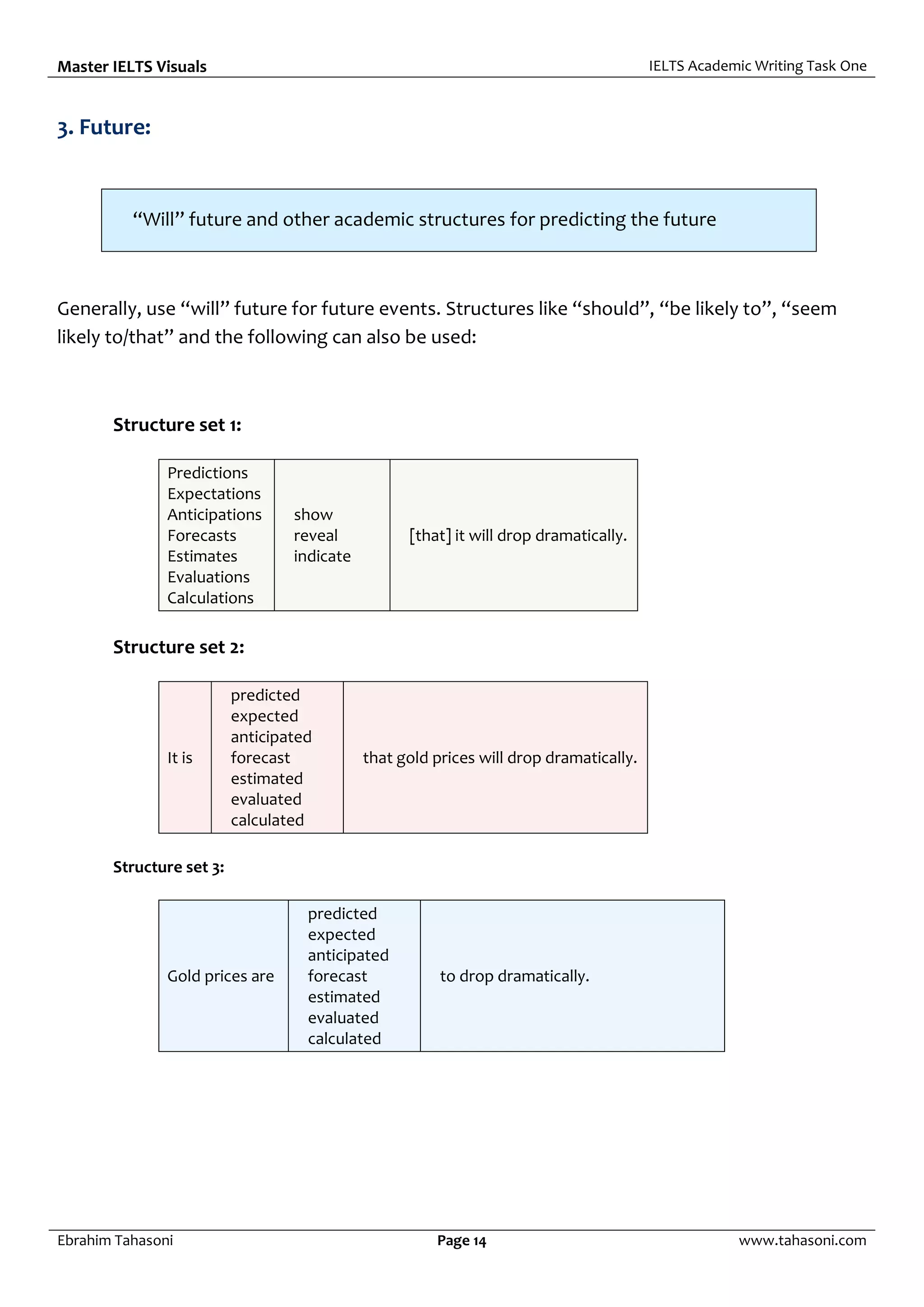 Master IELTS Visuals IELTS Academic Writing Task One
Ebrahim Tahasoni Page 14 www.tahasoni.com
3. Future:
“Will” future and other academic structures for predicting the future
Generally, use “will” future for future events. Structures like “should”, “be likely to”, “seem
likely to/that” and the following can also be used:
Structure set 1:
Predictions
Expectations
Anticipations
Forecasts
Estimates
Evaluations
Calculations
show
reveal
indicate
[that] it will drop dramatically.
Structure set 2:
It is
predicted
expected
anticipated
forecast
estimated
evaluated
calculated
that gold prices will drop dramatically.
Structure set 3:
Gold prices are
predicted
expected
anticipated
forecast
estimated
evaluated
calculated
to drop dramatically.
 