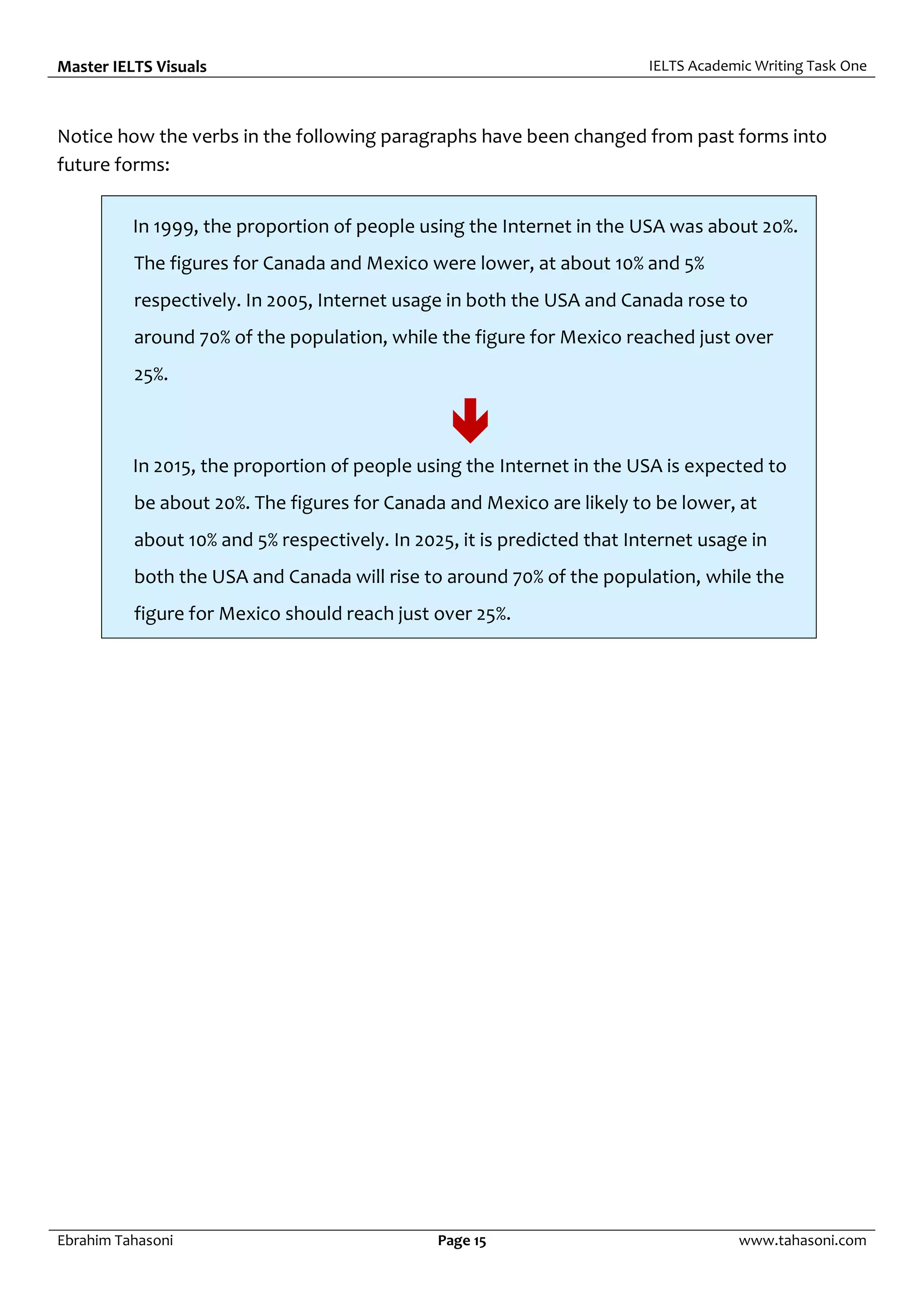 Master IELTS Visuals IELTS Academic Writing Task One
Ebrahim Tahasoni Page 15 www.tahasoni.com
Notice how the verbs in the following paragraphs have been changed from past forms into
future forms:
In 1999, the proportion of people using the Internet in the USA was about 20%.
The figures for Canada and Mexico were lower, at about 10% and 5%
respectively. In 2005, Internet usage in both the USA and Canada rose to
around 70% of the population, while the figure for Mexico reached just over
25%.

In 2015, the proportion of people using the Internet in the USA is expected to
be about 20%. The figures for Canada and Mexico are likely to be lower, at
about 10% and 5% respectively. In 2025, it is predicted that Internet usage in
both the USA and Canada will rise to around 70% of the population, while the
figure for Mexico should reach just over 25%.
 