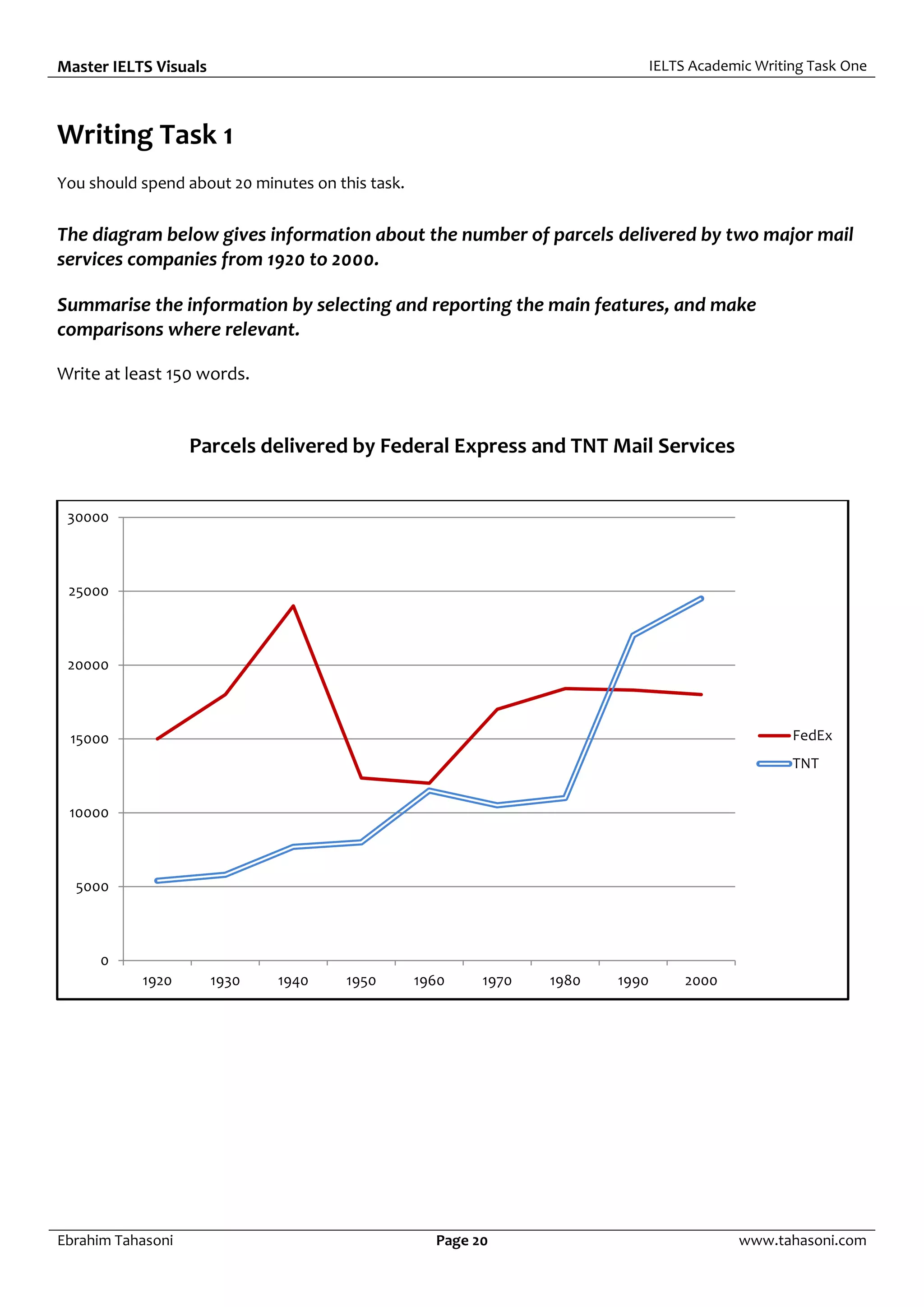 Master IELTS Visuals IELTS Academic Writing Task One
Ebrahim Tahasoni Page 20 www.tahasoni.com
Writing Task 1
You should spend about 20 minutes on this task.
The diagram below gives information about the number of parcels delivered by two major mail
services companies from 1920 to 2000.
Summarise the information by selecting and reporting the main features, and make
comparisons where relevant.
Write at least 150 words.
Parcels delivered by Federal Express and TNT Mail Services
0
5000
10000
15000
20000
25000
30000
1920 1930 1940 1950 1960 1970 1980 1990 2000
FedEx
TNT
 