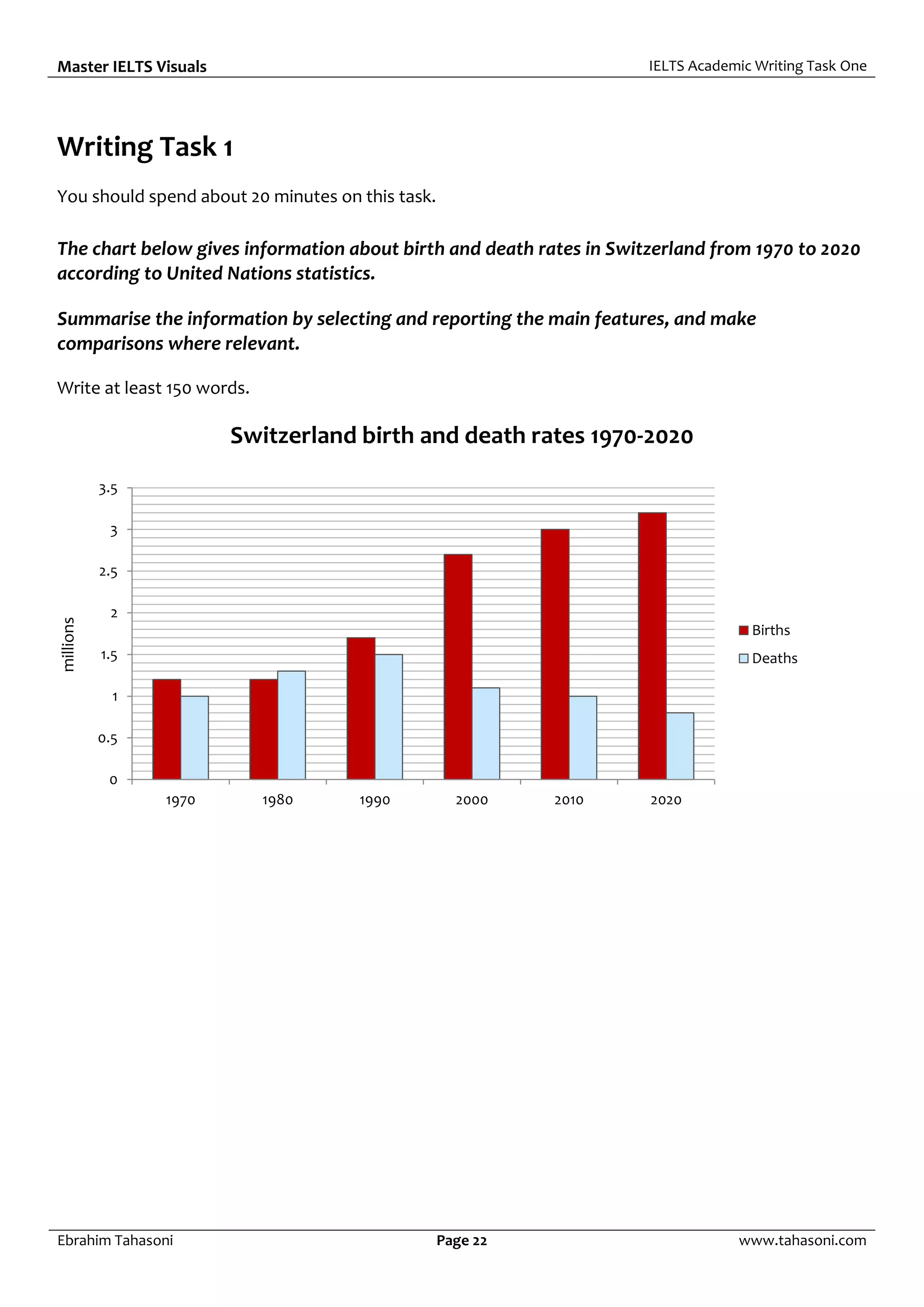 Master IELTS Visuals IELTS Academic Writing Task One
Ebrahim Tahasoni Page 22 www.tahasoni.com
Writing Task 1
You should spend about 20 minutes on this task.
The chart below gives information about birth and death rates in Switzerland from 1970 to 2020
according to United Nations statistics.
Summarise the information by selecting and reporting the main features, and make
comparisons where relevant.
Write at least 150 words.
Switzerland birth and death rates 1970-2020
millions
0
0.5
1
1.5
2
2.5
3
3.5
1970 1980 1990 2000 2010 2020
Births
Deaths
 
