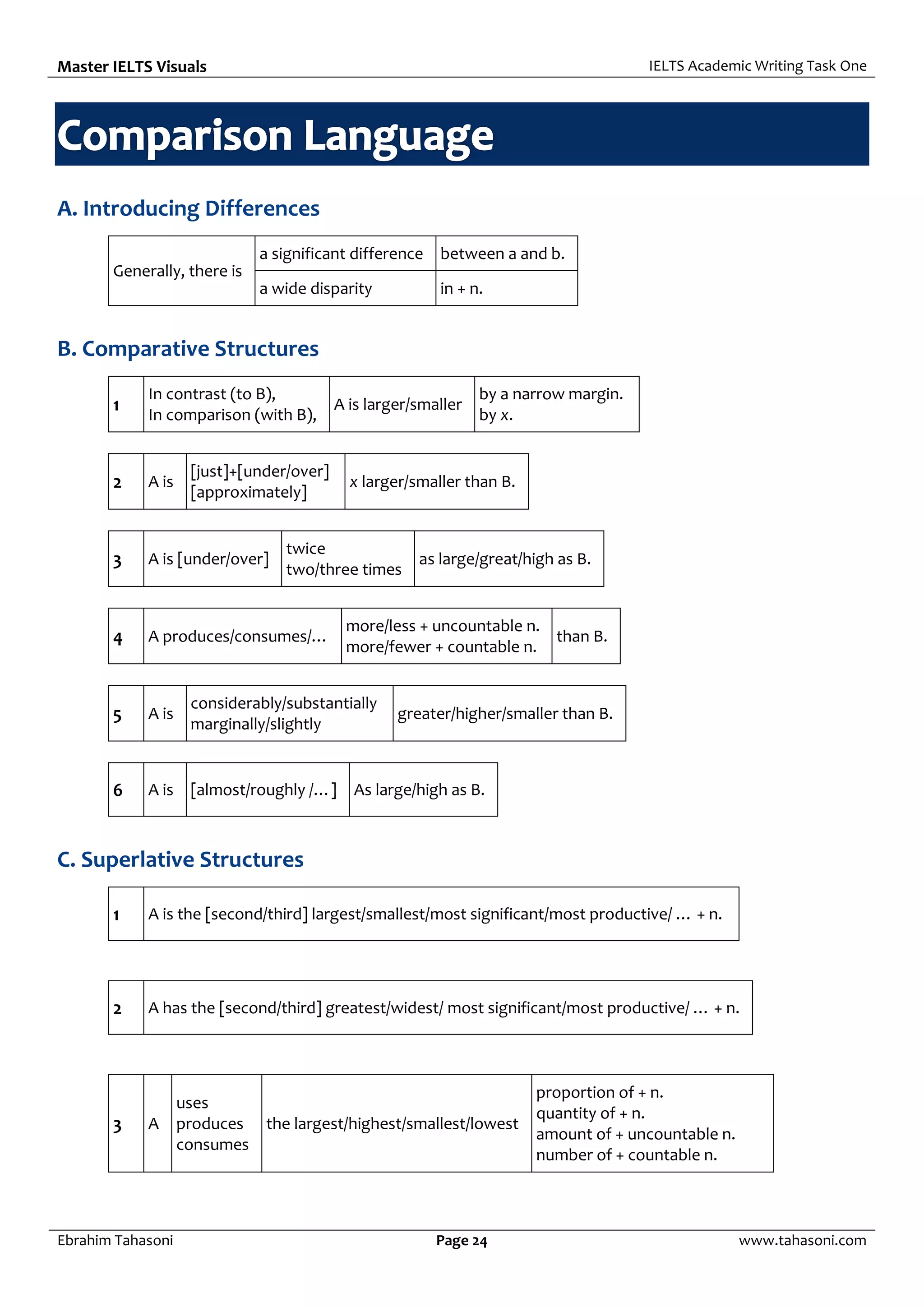Master IELTS Visuals IELTS Academic Writing Task One
Ebrahim Tahasoni Page 24 www.tahasoni.com
A. Introducing Differences
Generally, there is
a significant difference between a and b.
a wide disparity in + n.
B. Comparative Structures
1
In contrast (to B),
In comparison (with B),
A is larger/smaller
by a narrow margin.
by x.
2 A is
[just]+[under/over]
[approximately]
x larger/smaller than B.
3 A is [under/over]
twice
two/three times
as large/great/high as B.
4 A produces/consumes/…
more/less + uncountable n.
more/fewer + countable n.
than B.
5 A is
considerably/substantially
marginally/slightly
greater/higher/smaller than B.
6 A is [almost/roughly /…] As large/high as B.
C. Superlative Structures
1 A is the [second/third] largest/smallest/most significant/most productive/ … + n.
2 A has the [second/third] greatest/widest/ most significant/most productive/ … + n.
3 A
uses
produces
consumes
the largest/highest/smallest/lowest
proportion of + n.
quantity of + n.
amount of + uncountable n.
number of + countable n.
 