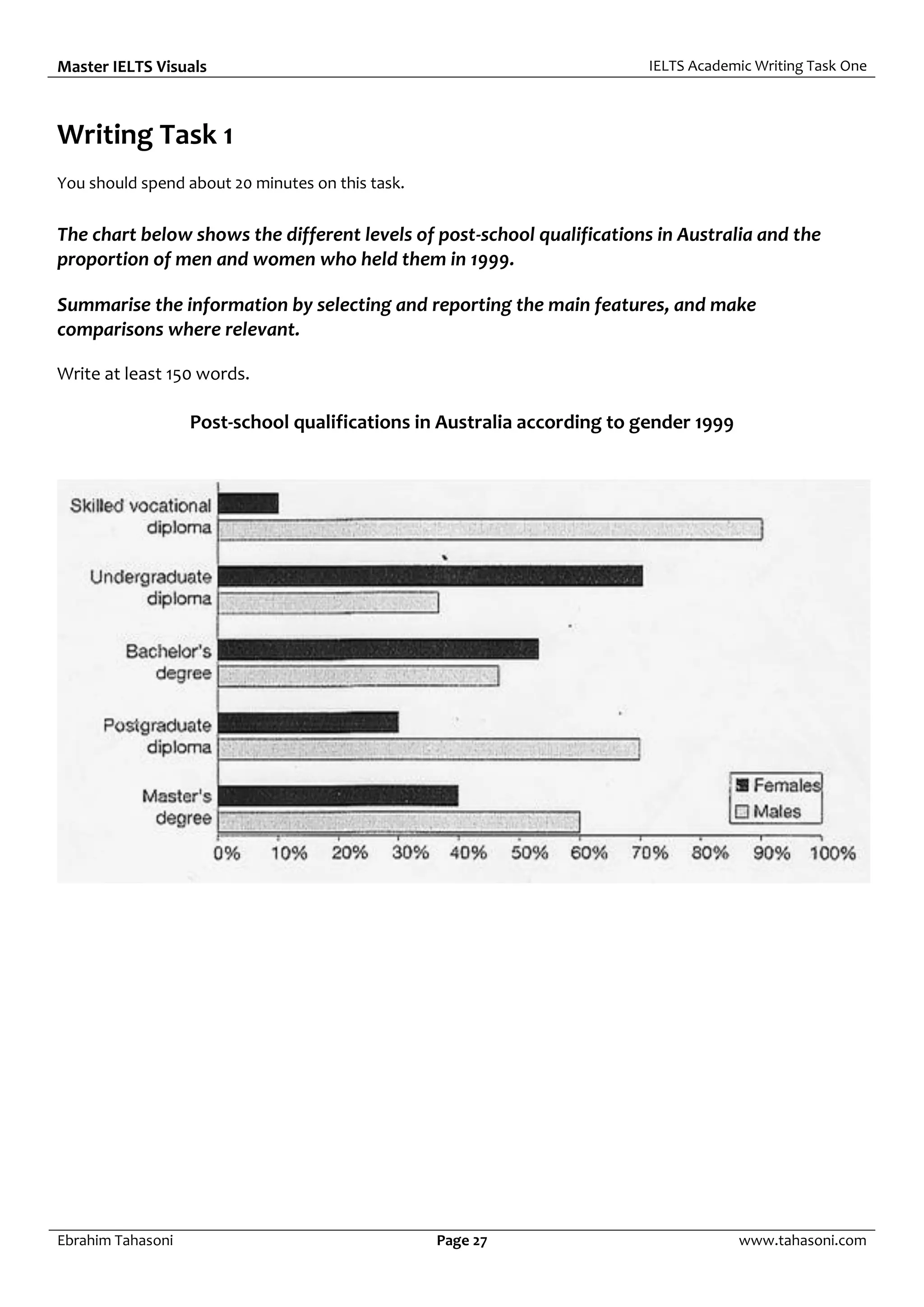 Master IELTS Visuals IELTS Academic Writing Task One
Ebrahim Tahasoni Page 27 www.tahasoni.com
Writing Task 1
You should spend about 20 minutes on this task.
The chart below shows the different levels of post-school qualifications in Australia and the
proportion of men and women who held them in 1999.
Summarise the information by selecting and reporting the main features, and make
comparisons where relevant.
Write at least 150 words.
Post-school qualifications in Australia according to gender 1999
 