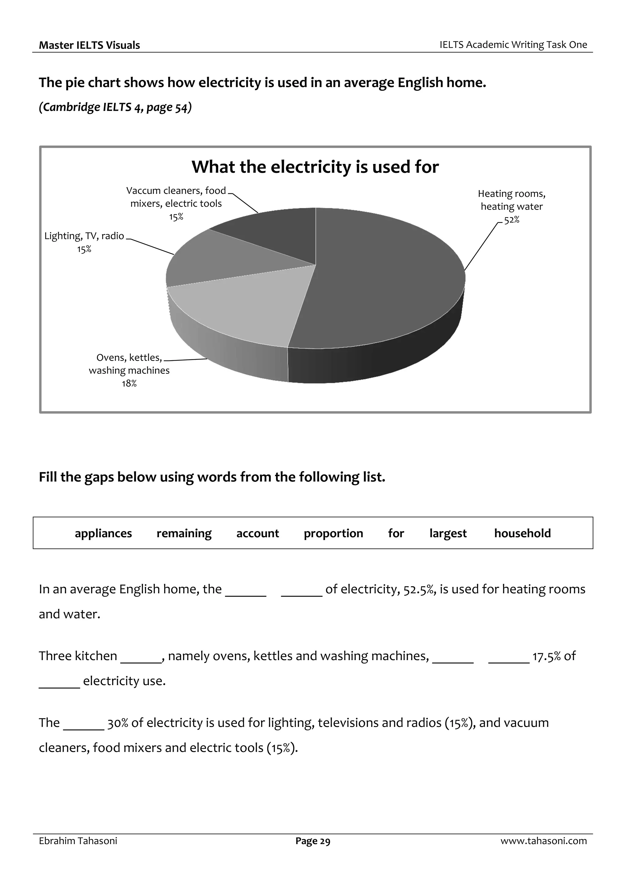 Master IELTS Visuals IELTS Academic Writing Task One
Ebrahim Tahasoni Page 29 www.tahasoni.com
The pie chart shows how electricity is used in an average English home.
(Cambridge IELTS 4, page 54)
Fill the gaps below using words from the following list.
appliances remaining account proportion for largest household
In an average English home, the ______ ______ of electricity, 52.5%, is used for heating rooms
and water.
Three kitchen ______, namely ovens, kettles and washing machines, ______ ______ 17.5% of
______ electricity use.
The ______ 30% of electricity is used for lighting, televisions and radios (15%), and vacuum
cleaners, food mixers and electric tools (15%).
Heating rooms,
heating water
52%
Ovens, kettles,
washing machines
18%
Lighting, TV, radio
15%
Vaccum cleaners, food
mixers, electric tools
15%
What the electricity is used for
 
