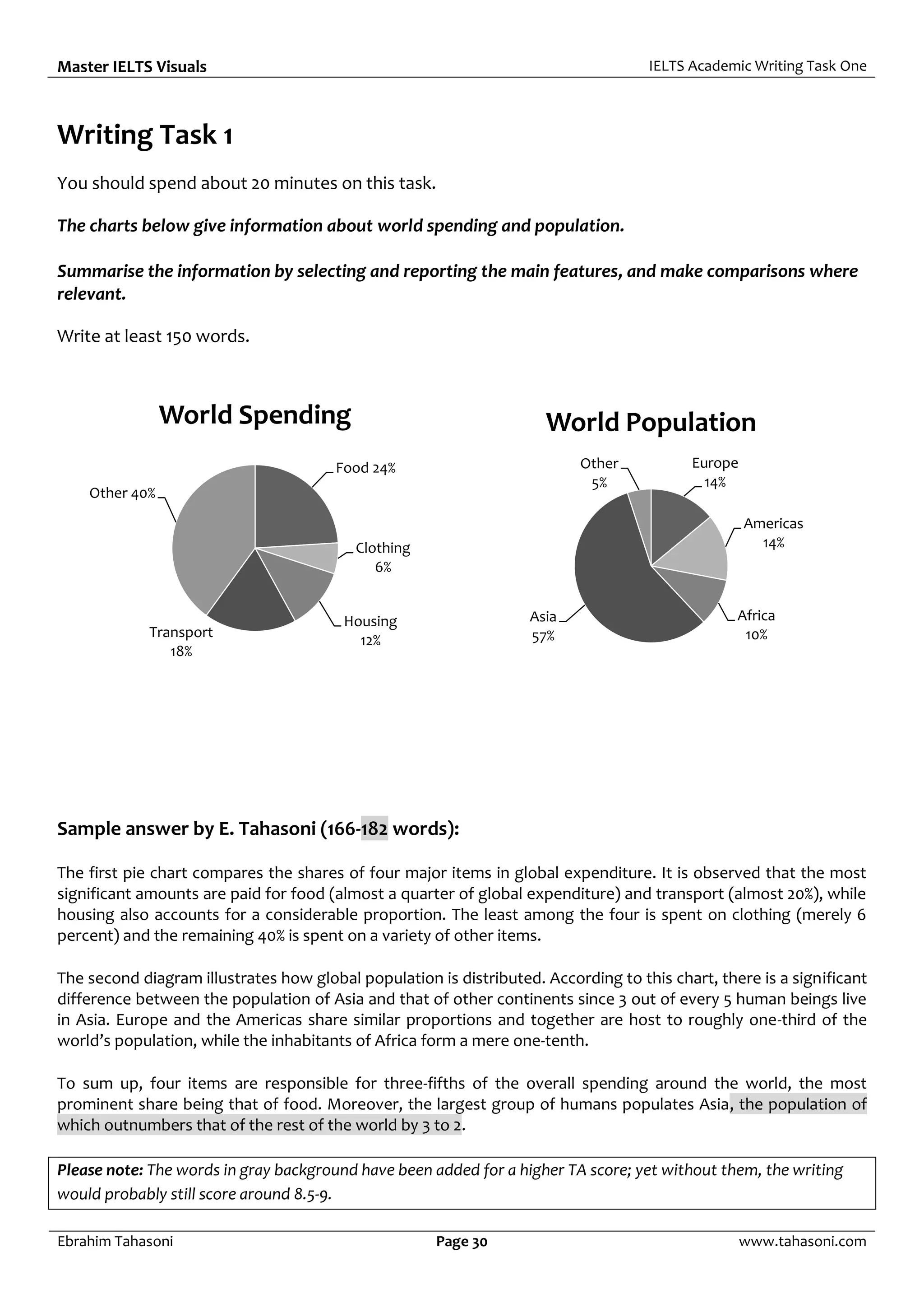 Master IELTS Visuals IELTS Academic Writing Task One
Ebrahim Tahasoni Page 30 www.tahasoni.com
Writing Task 1
You should spend about 20 minutes on this task.
The charts below give information about world spending and population.
Summarise the information by selecting and reporting the main features, and make comparisons where
relevant.
Write at least 150 words.
Sample answer by E. Tahasoni (166-182 words):
The first pie chart compares the shares of four major items in global expenditure. It is observed that the most
significant amounts are paid for food (almost a quarter of global expenditure) and transport (almost 20%), while
housing also accounts for a considerable proportion. The least among the four is spent on clothing (merely 6
percent) and the remaining 40% is spent on a variety of other items.
The second diagram illustrates how global population is distributed. According to this chart, there is a significant
difference between the population of Asia and that of other continents since 3 out of every 5 human beings live
in Asia. Europe and the Americas share similar proportions and together are host to roughly one-third of the
world’s population, while the inhabitants of Africa form a mere one-tenth.
To sum up, four items are responsible for three-fifths of the overall spending around the world, the most
prominent share being that of food. Moreover, the largest group of humans populates Asia, the population of
which outnumbers that of the rest of the world by 3 to 2.
Please note: The words in gray background have been added for a higher TA score; yet without them, the writing
would probably still score around 8.5-9.
Food 24%
Clothing
6%
Housing
12%
Transport
18%
Other 40%
World Spending
Europe
14%
Americas
14%
Africa
10%
Asia
57%
Other
5%
World Population
 