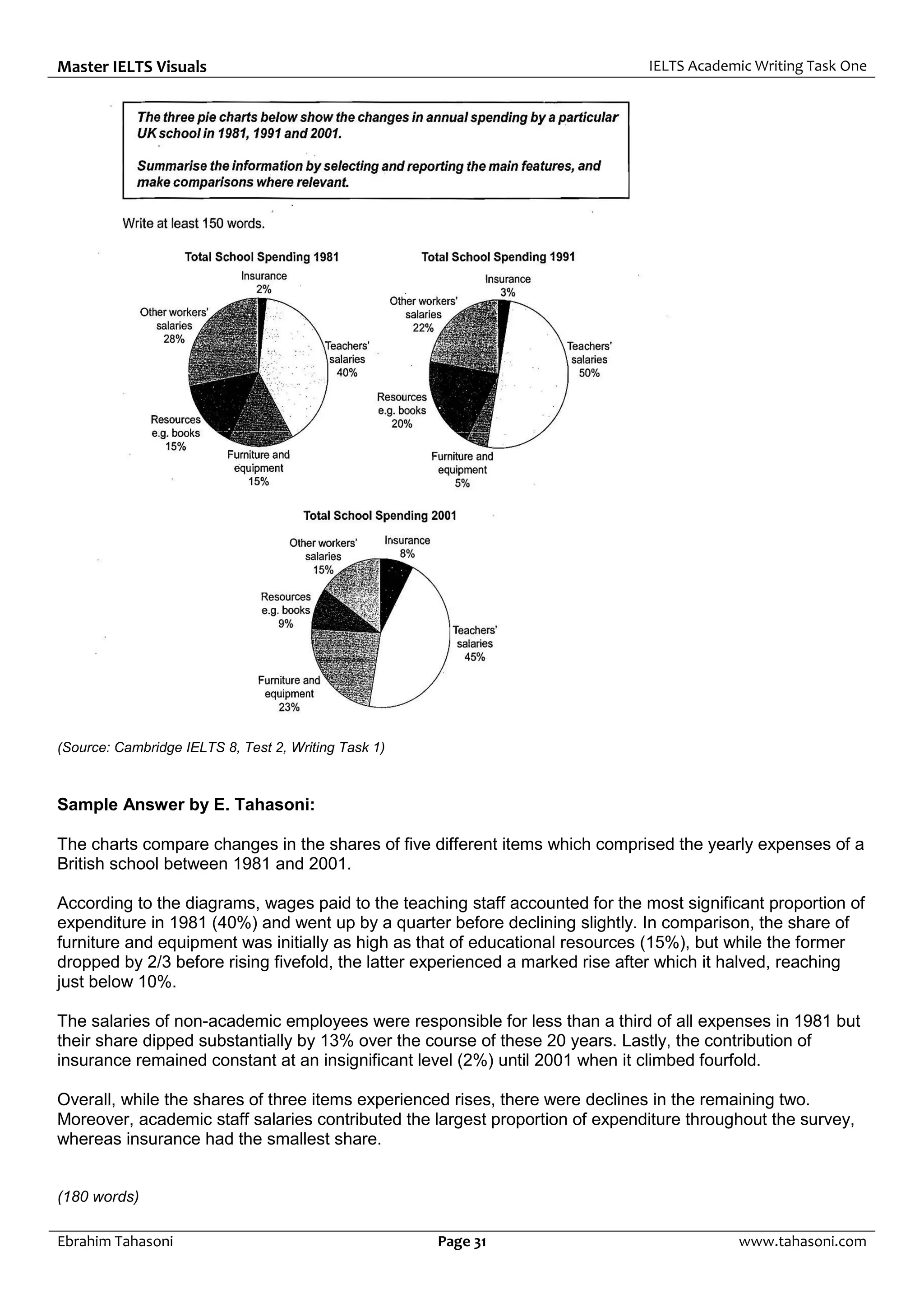 Master IELTS Visuals IELTS Academic Writing Task One
Ebrahim Tahasoni Page 31 www.tahasoni.com
(Source: Cambridge IELTS 8, Test 2, Writing Task 1)
Sample Answer by E. Tahasoni:
The charts compare changes in the shares of five different items which comprised the yearly expenses of a
British school between 1981 and 2001.
According to the diagrams, wages paid to the teaching staff accounted for the most significant proportion of
expenditure in 1981 (40%) and went up by a quarter before declining slightly. In comparison, the share of
furniture and equipment was initially as high as that of educational resources (15%), but while the former
dropped by 2/3 before rising fivefold, the latter experienced a marked rise after which it halved, reaching
just below 10%.
The salaries of non-academic employees were responsible for less than a third of all expenses in 1981 but
their share dipped substantially by 13% over the course of these 20 years. Lastly, the contribution of
insurance remained constant at an insignificant level (2%) until 2001 when it climbed fourfold.
Overall, while the shares of three items experienced rises, there were declines in the remaining two.
Moreover, academic staff salaries contributed the largest proportion of expenditure throughout the survey,
whereas insurance had the smallest share.
(180 words)
 