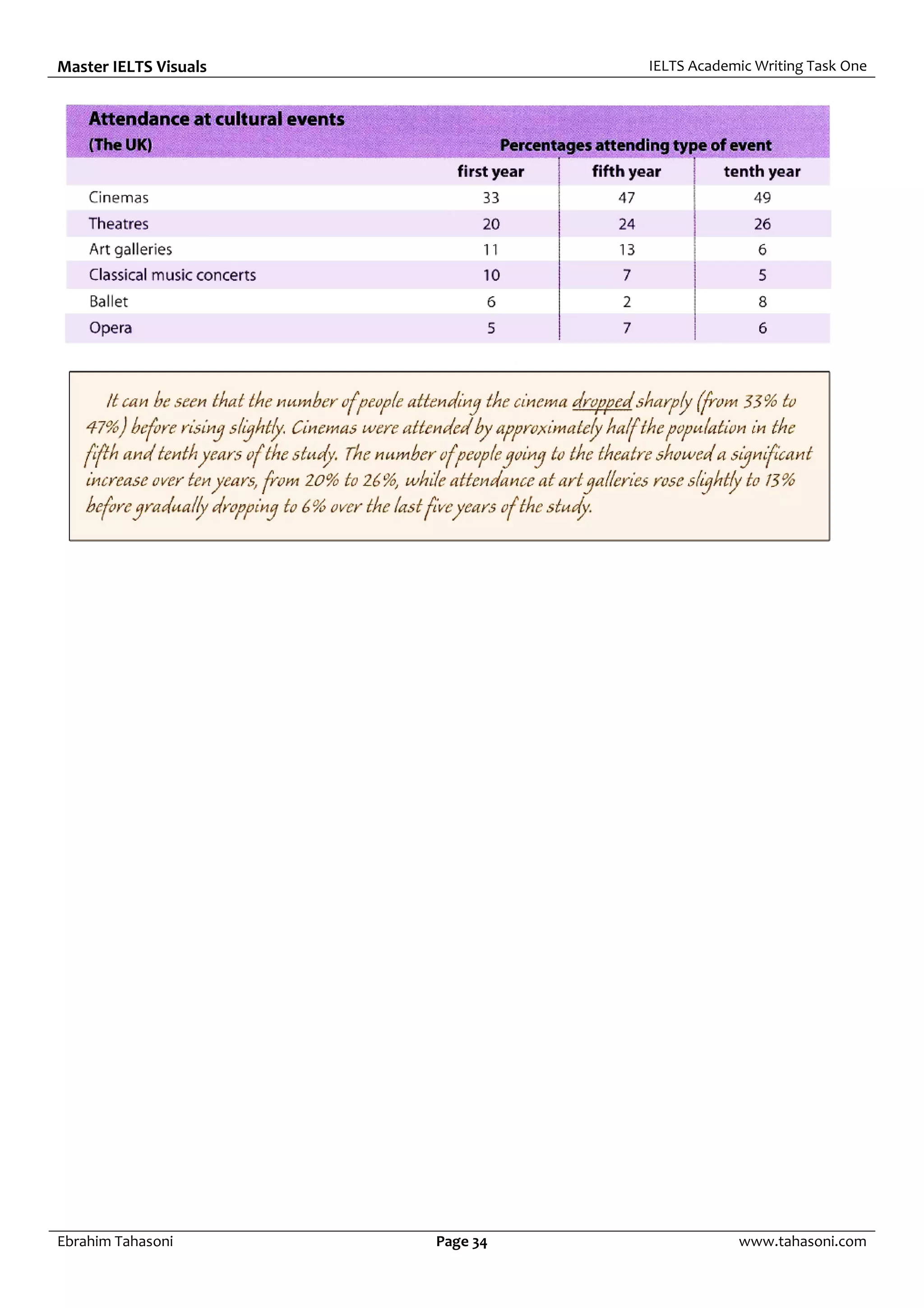 Master IELTS Visuals IELTS Academic Writing Task One
Ebrahim Tahasoni Page 34 www.tahasoni.com
 