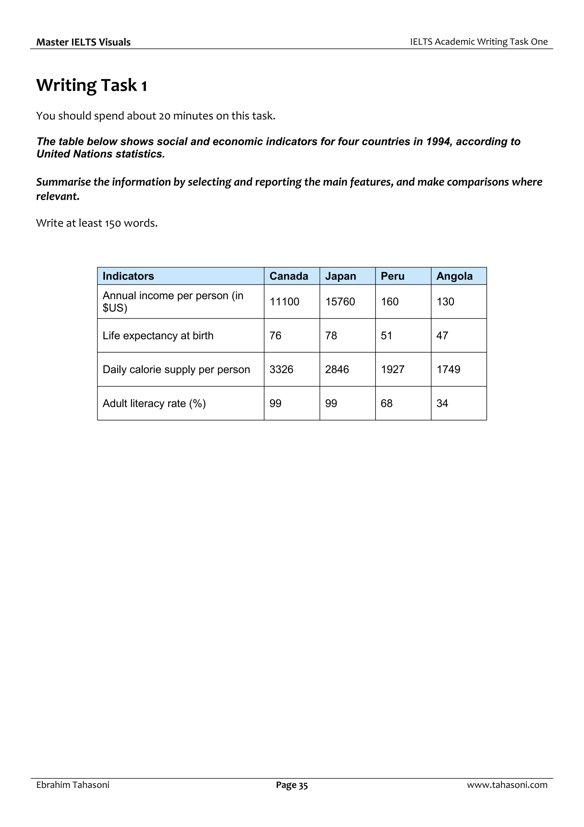 Master IELTS Visuals IELTS Academic Writing Task One
Ebrahim Tahasoni Page 35 www.tahasoni.com
Writing Task 1
You should spend about 20 minutes on this task.
The table below shows social and economic indicators for four countries in 1994, according to
United Nations statistics.
Summarise the information by selecting and reporting the main features, and make comparisons where
relevant.
Write at least 150 words.
Indicators Canada Japan Peru Angola
Annual income per person (in
$US)
11100 15760 160 130
Life expectancy at birth 76 78 51 47
Daily calorie supply per person 3326 2846 1927 1749
Adult literacy rate (%) 99 99 68 34
 