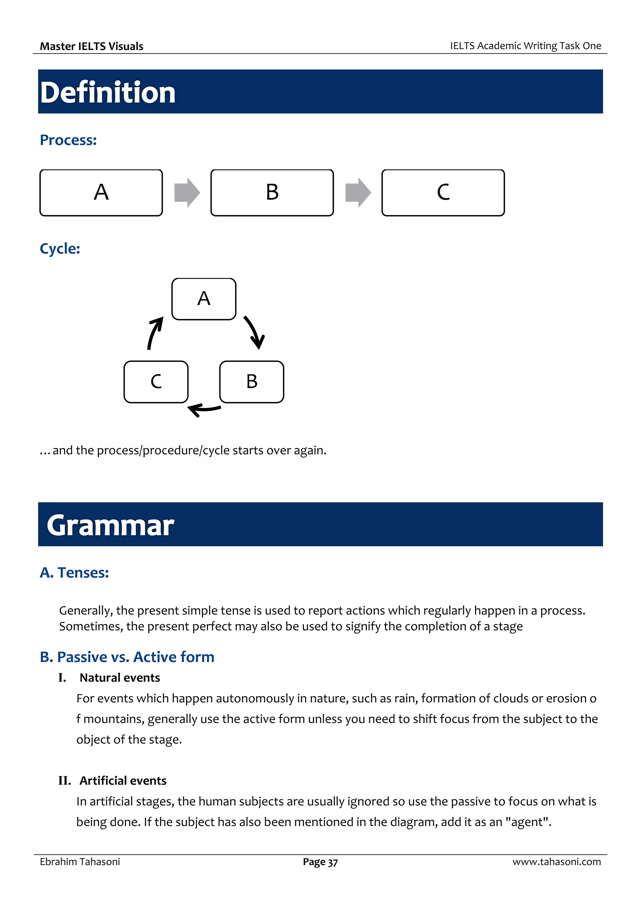 Master IELTS Visuals IELTS Academic Writing Task One
Ebrahim Tahasoni Page 37 www.tahasoni.com
Process:
Cycle:
…and the process/procedure/cycle starts over again.
A. Tenses:
Generally, the present simple tense is used to report actions which regularly happen in a process.
Sometimes, the present perfect may also be used to signify the completion of a stage
B. Passive vs. Active form
I. Natural events
For events which happen autonomously in nature, such as rain, formation of clouds or erosion o
f mountains, generally use the active form unless you need to shift focus from the subject to the
object of the stage.
II. Artificial events
In artificial stages, the human subjects are usually ignored so use the passive to focus on what is
being done. If the subject has also been mentioned in the diagram, add it as an "agent".
A B C
A
BC
 