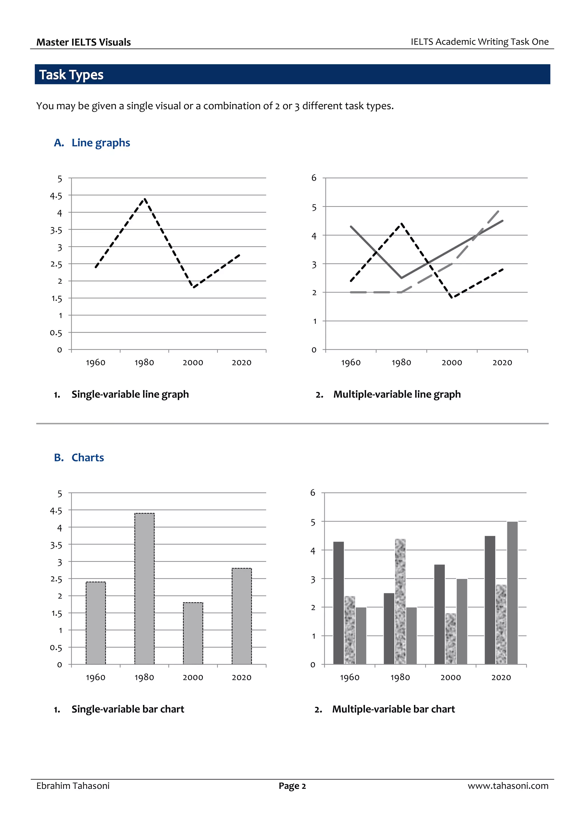 Master IELTS Visuals IELTS Academic Writing Task One
Ebrahim Tahasoni Page 2 www.tahasoni.com
You may be given a single visual or a combination of 2 or 3 different task types.
A. Line graphs
1. Single-variable line graph 2. Multiple-variable line graph
B. Charts
1. Single-variable bar chart 2. Multiple-variable bar chart
0
0.5
1
1.5
2
2.5
3
3.5
4
4.5
5
1960 1980 2000 2020
0
1
2
3
4
5
6
1960 1980 2000 2020
0
0.5
1
1.5
2
2.5
3
3.5
4
4.5
5
1960 1980 2000 2020
0
1
2
3
4
5
6
1960 1980 2000 2020
 