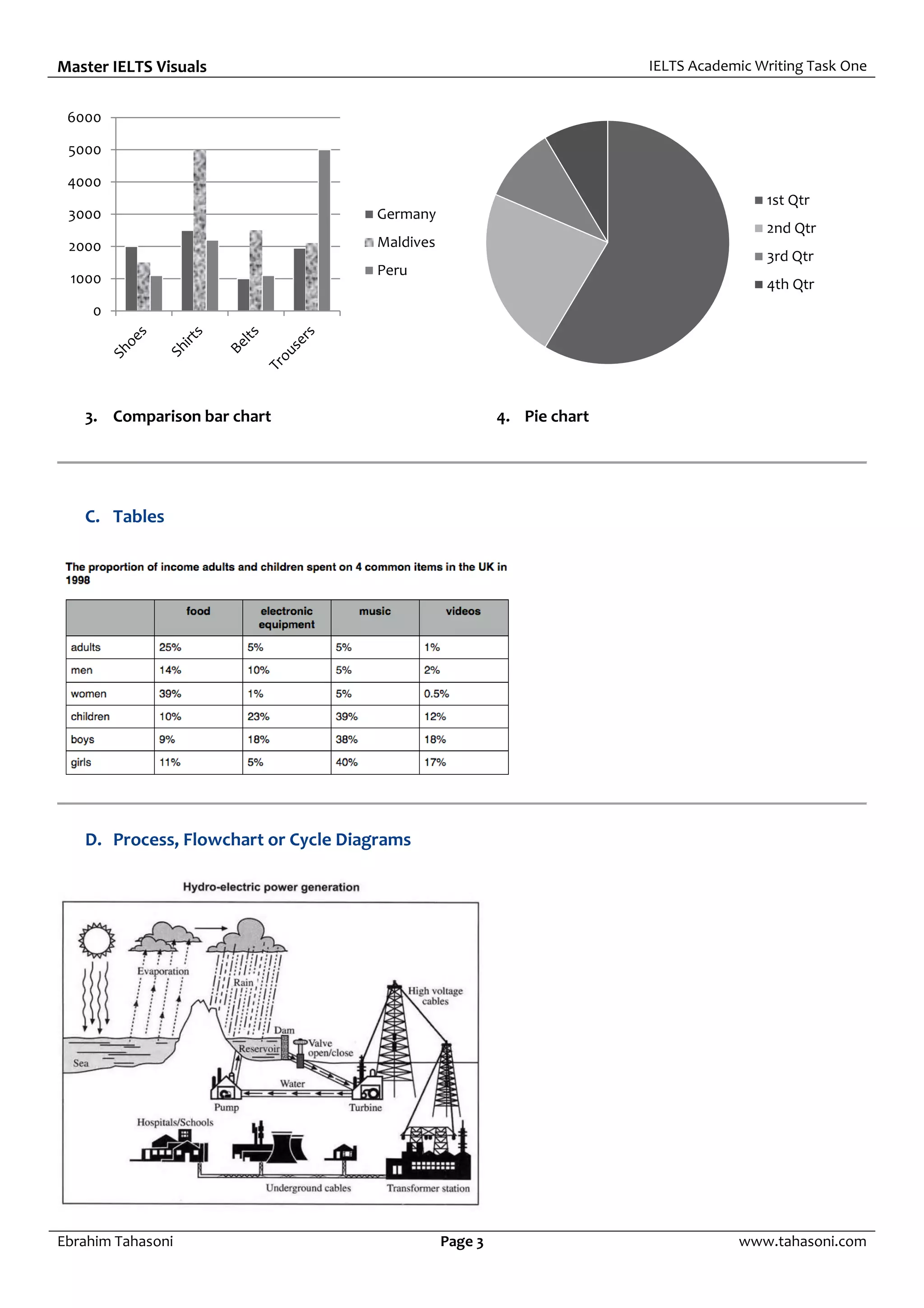 Master IELTS Visuals IELTS Academic Writing Task One
Ebrahim Tahasoni Page 3 www.tahasoni.com
3. Comparison bar chart 4. Pie chart
C. Tables
D. Process, Flowchart or Cycle Diagrams
0
1000
2000
3000
4000
5000
6000
Germany
Maldives
Peru
1st Qtr
2nd Qtr
3rd Qtr
4th Qtr
 