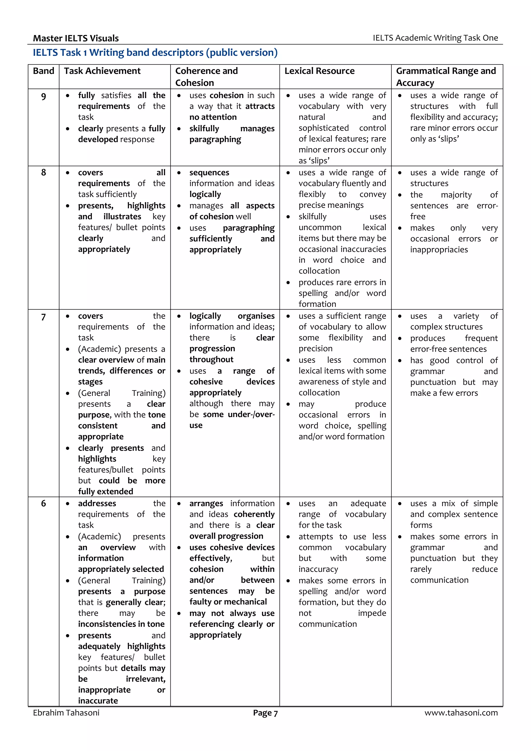 Master IELTS Visuals IELTS Academic Writing Task One
Ebrahim Tahasoni Page 7 www.tahasoni.com
IELTS Task 1 Writing band descriptors (public version)
Band Task Achievement Coherence and
Cohesion
Lexical Resource Grammatical Range and
Accuracy
9  fully satisfies all the
requirements of the
task
 clearly presents a fully
developed response
 uses cohesion in such
a way that it attracts
no attention
 skilfully manages
paragraphing
 uses a wide range of
vocabulary with very
natural and
sophisticated control
of lexical features; rare
minor errors occur only
as ‘slips’
 uses a wide range of
structures with full
flexibility and accuracy;
rare minor errors occur
only as ‘slips’
8  covers all
requirements of the
task sufficiently
 presents, highlights
and illustrates key
features/ bullet points
clearly and
appropriately
 sequences
information and ideas
logically
 manages all aspects
of cohesion well
 uses paragraphing
sufficiently and
appropriately
 uses a wide range of
vocabulary fluently and
flexibly to convey
precise meanings
 skilfully uses
uncommon lexical
items but there may be
occasional inaccuracies
in word choice and
collocation
 produces rare errors in
spelling and/or word
formation
 uses a wide range of
structures
 the majority of
sentences are error-
free
 makes only very
occasional errors or
inappropriacies
7  covers the
requirements of the
task
 (Academic) presents a
clear overview of main
trends, differences or
stages
 (General Training)
presents a clear
purpose, with the tone
consistent and
appropriate
 clearly presents and
highlights key
features/bullet points
but could be more
fully extended
 logically organises
information and ideas;
there is clear
progression
throughout
 uses a range of
cohesive devices
appropriately
although there may
be some under-/over-
use
 uses a sufficient range
of vocabulary to allow
some flexibility and
precision
 uses less common
lexical items with some
awareness of style and
collocation
 may produce
occasional errors in
word choice, spelling
and/or word formation
 uses a variety of
complex structures
 produces frequent
error-free sentences
 has good control of
grammar and
punctuation but may
make a few errors
6  addresses the
requirements of the
task
 (Academic) presents
an overview with
information
appropriately selected
 (General Training)
presents a purpose
that is generally clear;
there may be
inconsistencies in tone
 presents and
adequately highlights
key features/ bullet
points but details may
be irrelevant,
inappropriate or
inaccurate
 arranges information
and ideas coherently
and there is a clear
overall progression
 uses cohesive devices
effectively, but
cohesion within
and/or between
sentences may be
faulty or mechanical
 may not always use
referencing clearly or
appropriately
 uses an adequate
range of vocabulary
for the task
 attempts to use less
common vocabulary
but with some
inaccuracy
 makes some errors in
spelling and/or word
formation, but they do
not impede
communication
 uses a mix of simple
and complex sentence
forms
 makes some errors in
grammar and
punctuation but they
rarely reduce
communication
 
