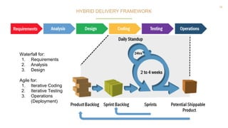 16
Waterfall for:
1. Requirements
2. Analysis
3. Design
Agile for:
1. Iterative Coding
2. Iterative Testing
3. Operations
(Deployment)
HYBRID DELIVERY FRAMEWORK
 