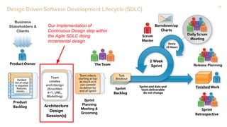17
Architecture
Design
Session(s)
Team
creates
arch/design
(Kruchten
4+1, UML,
Modelling)
Business
Stakeholders &
Clients
Sprint
Planning
Meeting &
Grooming
Release Planning
Design Driven Software Development Lifecycle (SDLC)
Our Implementation of
Continuous Design step within
the Agile SDLC doing
incremental design.
 