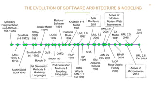 24
THE EVOLUTION OF SOFTWARE ARCHITECTURE & MODELING
Modelling
Fragmentation
mid-1960s to
mid-1990s
1st Generation
Methods &
Modeling
Languages
2nd Generation
Methods &
Modeling
Languages
Booch ‘91
Booch ‘93
OMT1 OMT2
Shlaer-Mellor
1980s
SASD
1960s &
1970s
Smalltalk
(v1 1972)
OOA-
OOD
1981
Smalltalk-80
(v2 1980)
Martin/Odell
OOM 1973
UML 2.0
2005
UML 2.5
2015
UML 2.6
Exp 2019
MOF
Meta-Object
Family
2006
UML 2.x
OCL 2005
OOSE
1992
Rational
Software
1994
Rational
Rose
1994
IBM
Acquires
Rational
2003
Kruchten 4+1
Model
1995
RUP
1996
UML 1.0
1997
OMG
Adopts
UML 1.1
Fall 1997
UML 1.5
2003
XP
1999
Agile
Manifesto
2001
Arrival of
Modern
Modern Web
Frameworks
BPMN
2008
SOA
Arrival of
Microservices
2014
IaS
2016C4
Model
2011
 