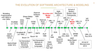 25
THE EVOLUTION OF SOFTWARE ARCHITECTURE & MODELING
Modelling
Fragmentation
mid-1960s to
mid-1990s
1st Generation
Methods &
Modeling
Languages
2nd Generation
Methods &
Modeling
Languages
Booch ‘91
Booch ‘93
OMT1 OMT2
Shlaer-Mellor
1980s
SASD
1960s &
1970s
Smalltalk
(v1 1972)
OOA-
OOD
1981
Smalltalk-80
(v2 1980)
Martin/Odell
OOM 1973
UML 2.0
2005
UML 2.5
2015
UML 2.6
Exp 2019
MOF
Meta-Object
Family
2006
UML 2.x
OCL 2005
OOSE
1992
Rational
Software
1994
Rational
Rose
1994
IBM
Acquires
Rational
2003
Kruchten 4+1
Model
1995
RUP
1996
UML 1.0
1997
OMG
Adopts
UML 1.1
Fall 1997
UML 1.5
2003
XP
1999
Agile
Manifesto
2001
Arrival of
Modern
Modern Web
Frameworks
BPMN
2008
SOA
Arrival of
Microservices
2014
IaS
2016C4
Model
2011
 