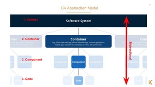 31
C4 Abstraction Model
1. Context
2. Container
4. Code
Bidirectional
3. Component
 