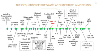 34
THE EVOLUTION OF SOFTWARE ARCHITECTURE & MODELING
Modelling
Fragmentation
mid-1960s to
mid-1990s
1st Generation
Methods &
Modeling
Languages
2nd Generation
Methods &
Modeling
Languages
Booch ‘91
Booch ‘93
OMT1 OMT2
Shlaer-Mellor
1980s
SASD
1960s &
1970s
Smalltalk
(v1 1972)
OOA-
OOD
1981
Smalltalk-80
(v2 1980)
Martin/Odell
OOM 1973
UML 2.0
2005
UML 2.5
2015
UML 2.6
Exp 2019
MOF
Meta-Object
Family
2006
UML 2.x
OCL 2005
OOSE
1992
Rational
Software
1994
Rational
Rose
1994
IBM
Acquires
Rational
2003
Kruchten 4+1
Model
1995
RUP
1996
UML 1.0
1997
OMG
Adopts
UML 1.1
Fall 1997
UML 1.5
2003
XP
1999
Agile
Manifesto
2001
Arrival of
Modern
Modern Web
Frameworks
BPMN
2008
SOA
Arrival of
Microservices
2014
IaS
2016C4
Model
2011
 