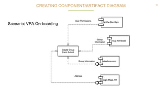 51
Scenario: VPA On-boarding
CREATING COMPONENT/ARTIFACT DIAGRAM
 
