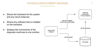 52
PHYSICAL/DEPLOYMENT DIAGRAM
● Shows the hardware for the system
and any cloud instances
● Shows any software that is installed
on the hardware.
● Displays the connectivity of the
disparate machines to one another.
 
