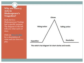 Why are there 5 Acts in Shakespeare’s Tragedies?Each Act in a Shakespearean Tradegy had a specific purpose.  The diagram to the left tells you what each act does.  Click on Five Act Play for a description of what each act does in a play.