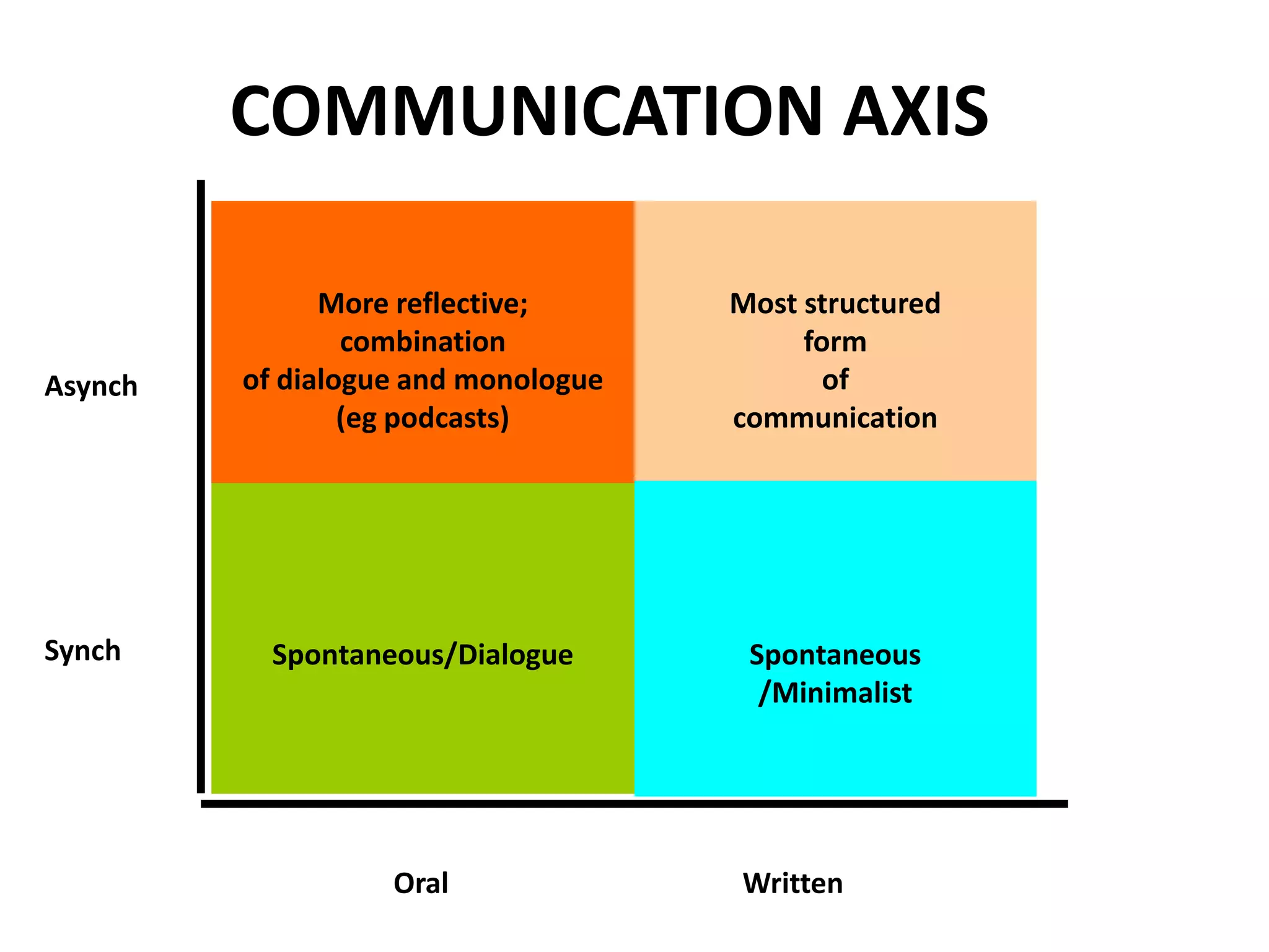 COMMUNICATION AXIS

               More reflective;      Most structured
                 combination              form
Asynch   of dialogue and monologue          of
                 (eg podcasts)       communication




Synch      Spontaneous/Dialogue       Spontaneous
                                       /Minimalist




                   Oral              Written
 