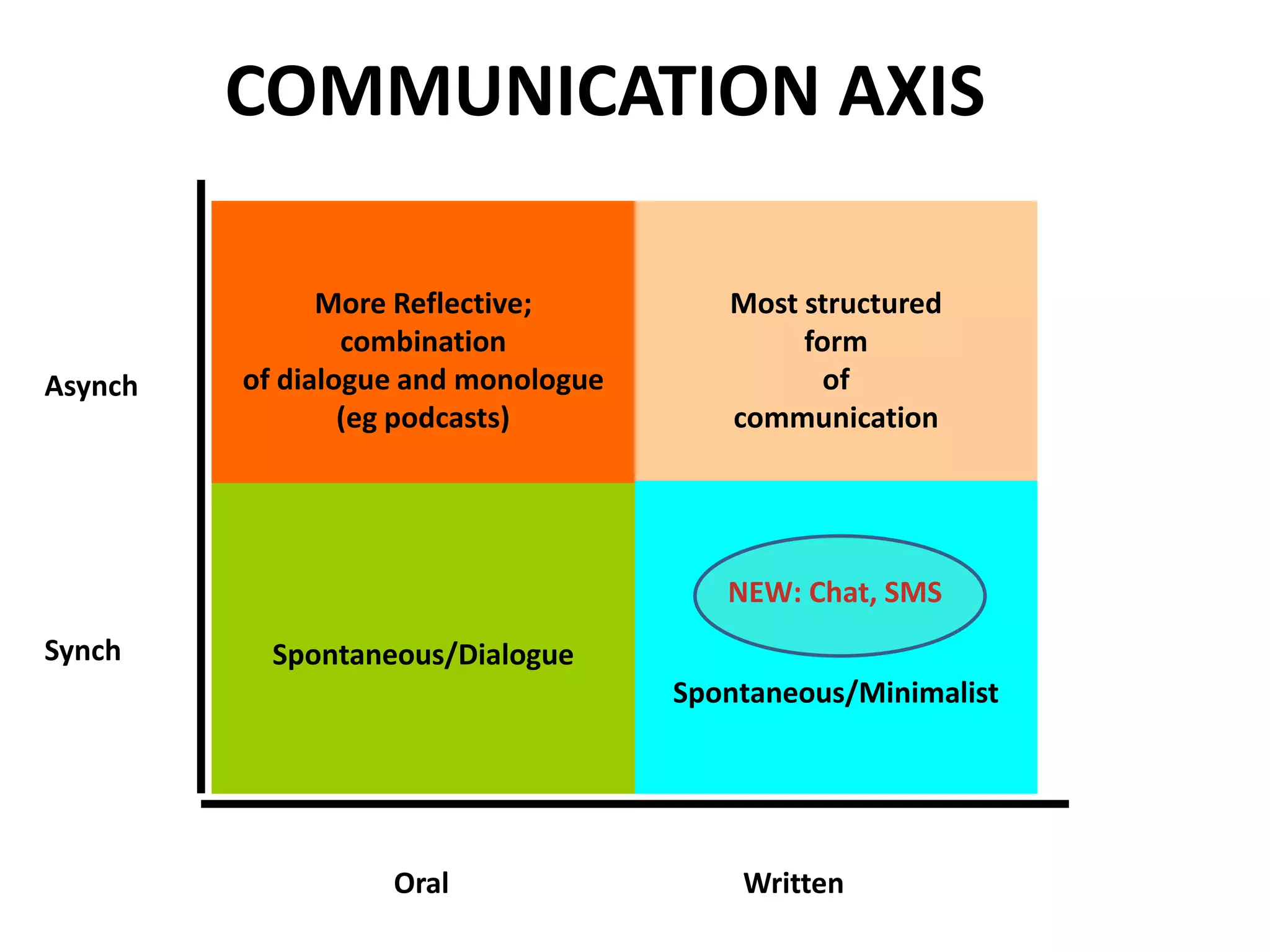 COMMUNICATION AXIS

               More Reflective;         Most structured
                 combination                 form
Asynch   of dialogue and monologue             of
                 (eg podcasts)          communication




                                        NEW: Chat, SMS
Synch      Spontaneous/Dialogue
                                     Spontaneous/Minimalist




                   Oral                  Written
 